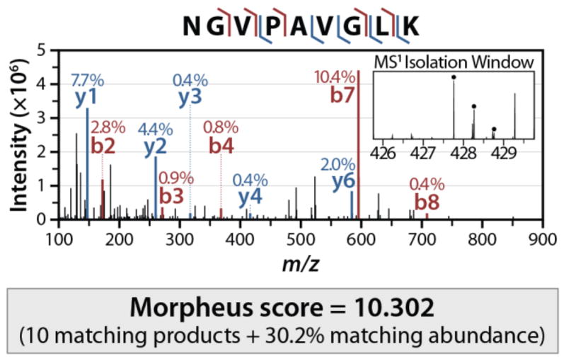 Graphical abstract for the Morpheus manual, demonstrating the algorithm's matching capabilities 
Morpheus score =10.302, 10 matching products +30.2% matching abundance. 